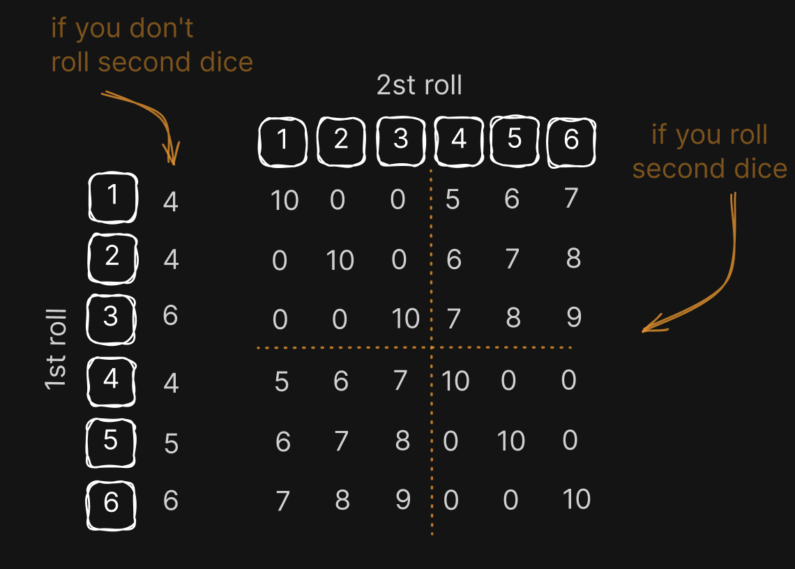 eumandry's tweet photo. it was looong flight ✈️
for reducing anxiety
i was coming up with this game

one dice
one roll (+ one if you want)
you can stop on first or try to increase scores

what is the best strategy?

#gamedev #indiedev #solodev #gamedesign https://t.co/rcL3Ah8AMQ