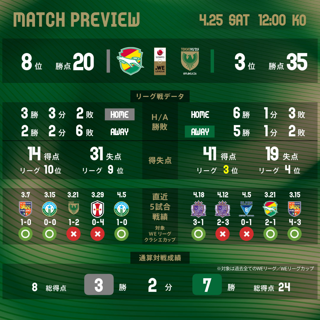 日テレ・東京ヴェルディベレーザ公式⚽ tweet media