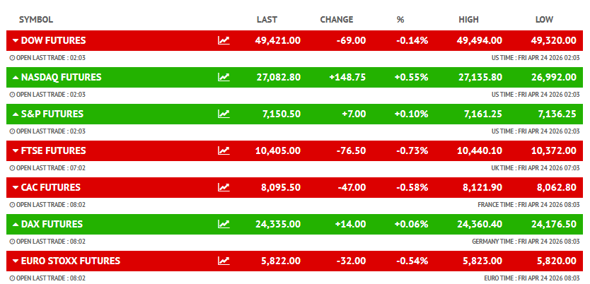 JCPF_Carlos's tweet image. #MERCADOS #INVERSION #IBEX35 

👉A esta hora, previa apertura de sesión de cierre semanal sobre mercados #EUROPA #EEUU, los #FUTUROS en sugerencia apertura de sesión prácticamente plana, signo mixto sobre los diferentes mercados;

👉Mientras la referencia del #PETROLEO en
