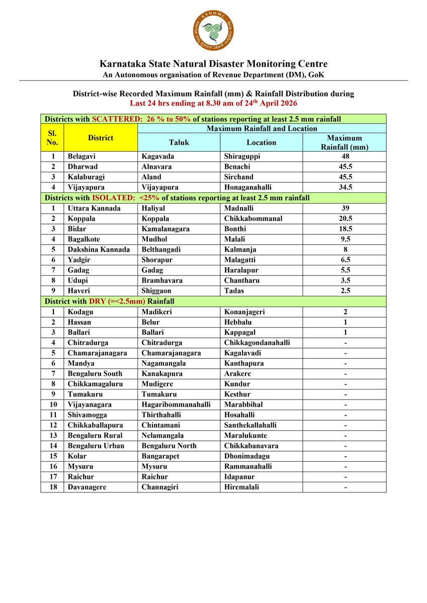 KarnatakaSNDMC's tweet image. District-wise realized #Maximum #rainfall (mm) &amp;amp; Rainfall #distribution details during the last 24 hrs ending at 8.30 am on 24th April 2026. 
#KSNDMC
@KarnatakaVarthe