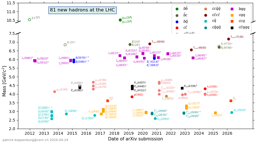PKoppenburg's tweet photo. I now count 81 hadrons found at the LHC. 

https://t.co/WTTc7TsqFH https://t.co/7ddBVCbGhS