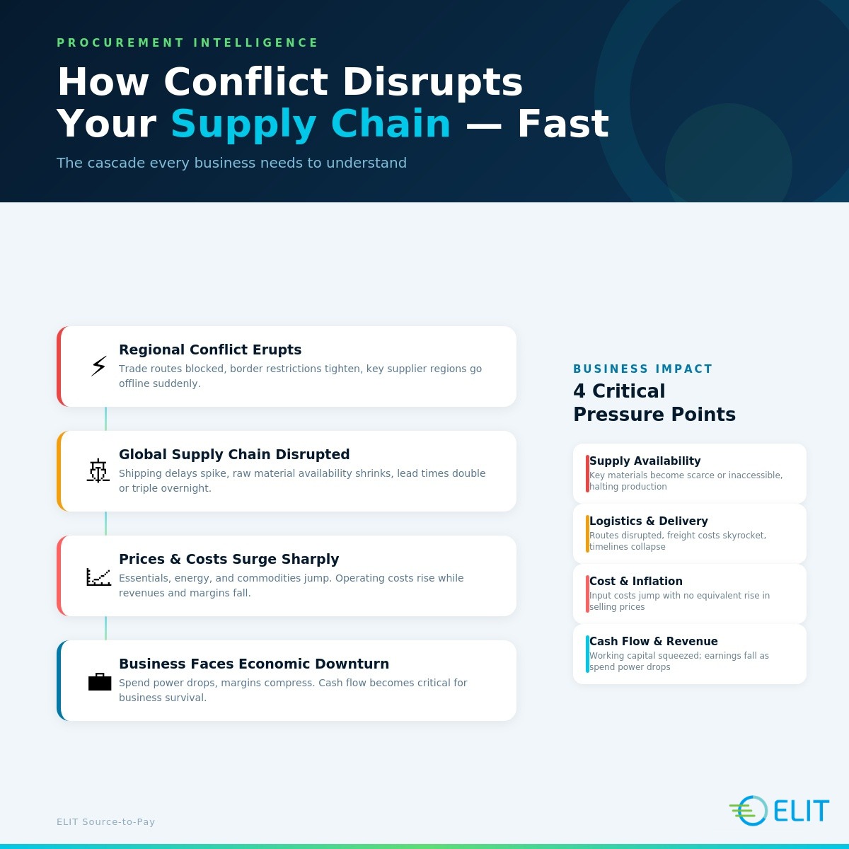 Elit_ProcurePay's tweet photo. One conflict zone. Four devastating ripple effects on your business.

Routes block → Supplies dry up → Costs surge → Earnings collapse

To book demo
https://t.co/J5z0WPBsEX

#SupplyChainDisruption #ProcurementLeadership #CostManagement #ELITSourceToPay https://t.co/yHl7gPKLXk