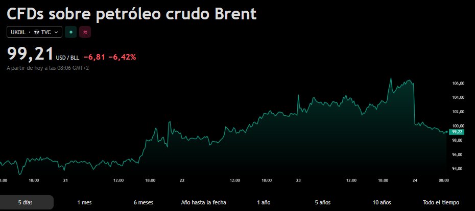 JCPF_Carlos's tweet image. #MERCADOS #INVERSION #IBEX35 

👉A esta hora, previa apertura de sesión de cierre semanal sobre mercados #EUROPA #EEUU, los #FUTUROS en sugerencia apertura de sesión prácticamente plana, signo mixto sobre los diferentes mercados;

👉Mientras la referencia del #PETROLEO en