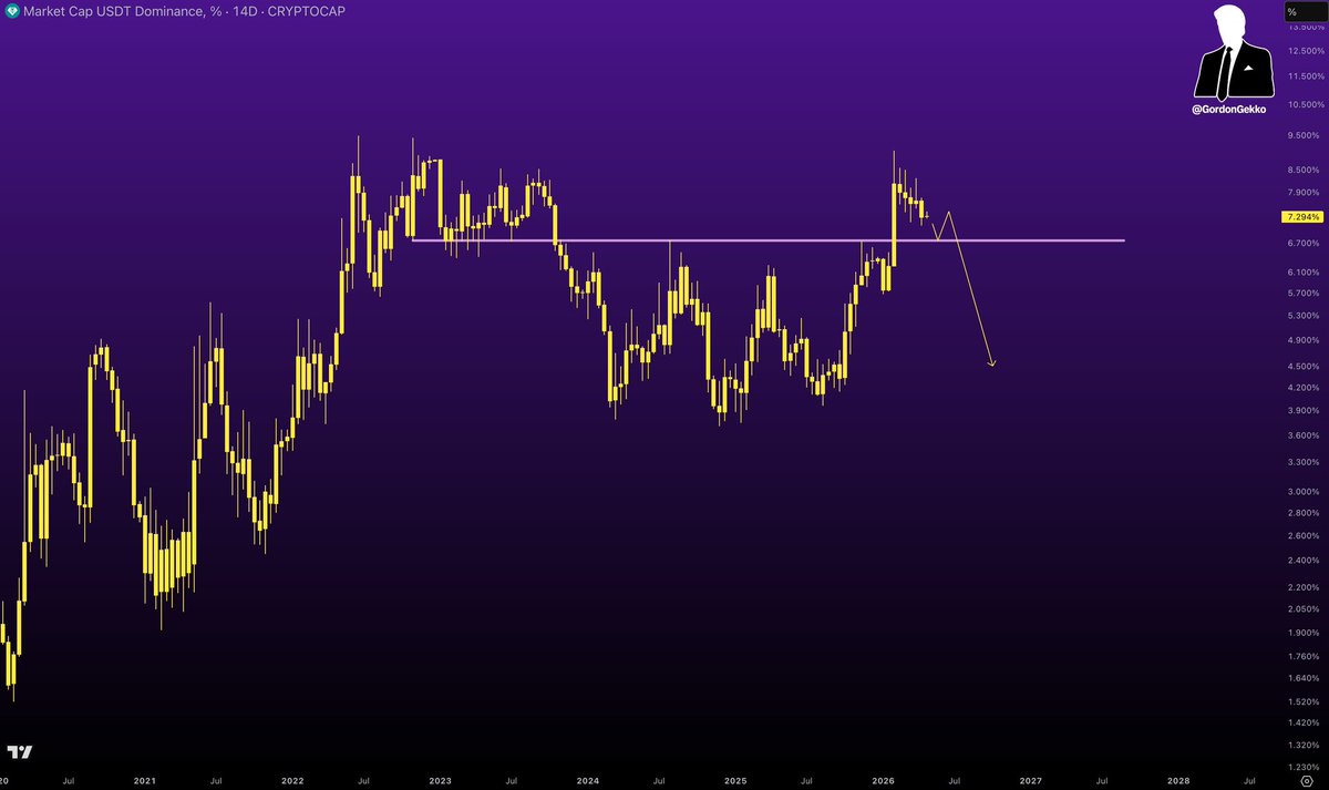 USDT Dominance will bounce.

Alts will pullback.

Everyone will scream it's over again.

Then God Candles will appear.

Do you understand?
