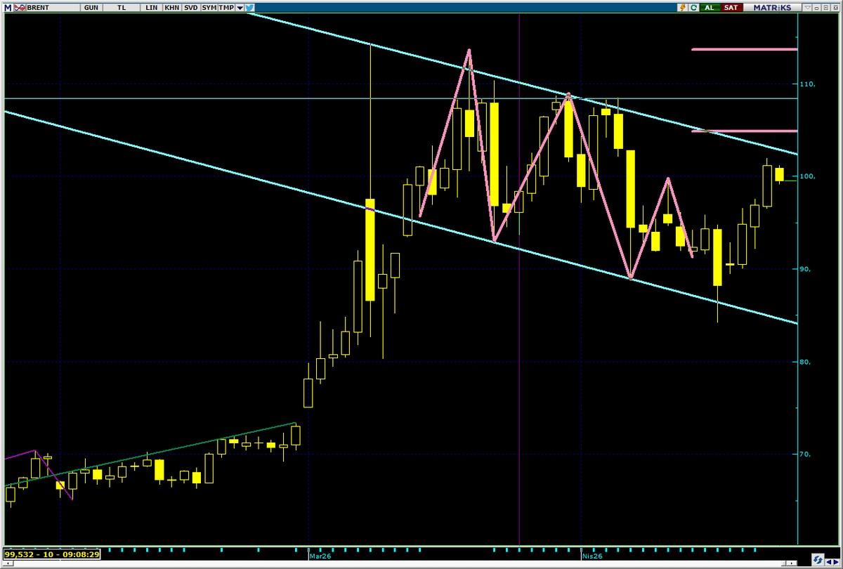 SrKCLK's tweet image. Brent son durum . #brent