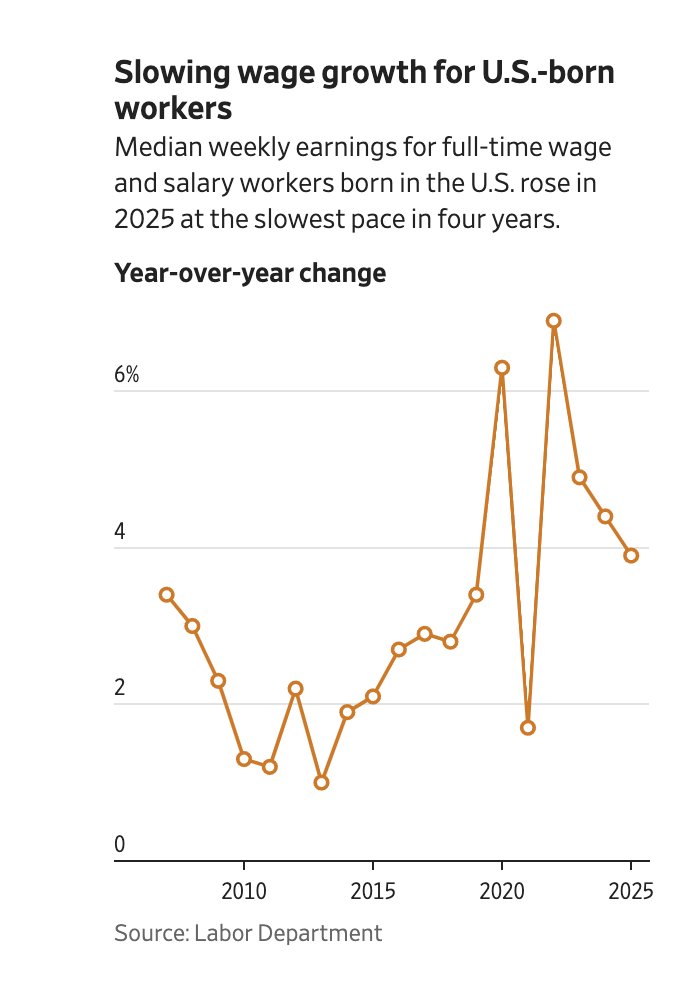 acemaxx's tweet image. The idea that there’s a fixed number of #jobs, and if you remove some workers, there’s more jobs for everyone else, that doesn’t work. You’re removing demand as well as supply” b/c newcomers are also buying goods and services, chart @WSJecon wsj.com/economy/jobs/i…