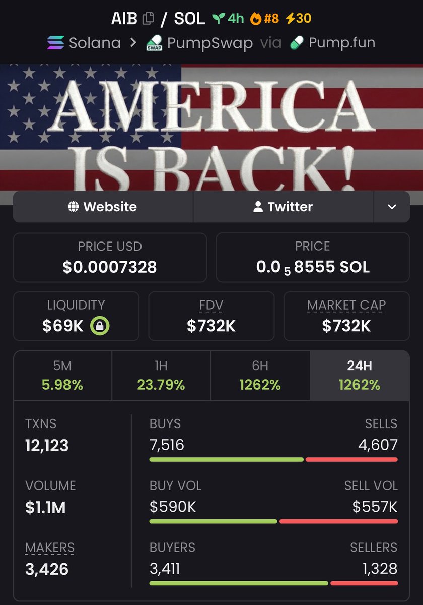 FomoChemist's tweet image. Entered $AIB at a $60K Mcap, now sitting at $732K —delivering an impressive 12.2x return for my copy traders!

These are the high-quality calls you gain access to as a member of my exclusive Tg community
 
#AIB #memcoin