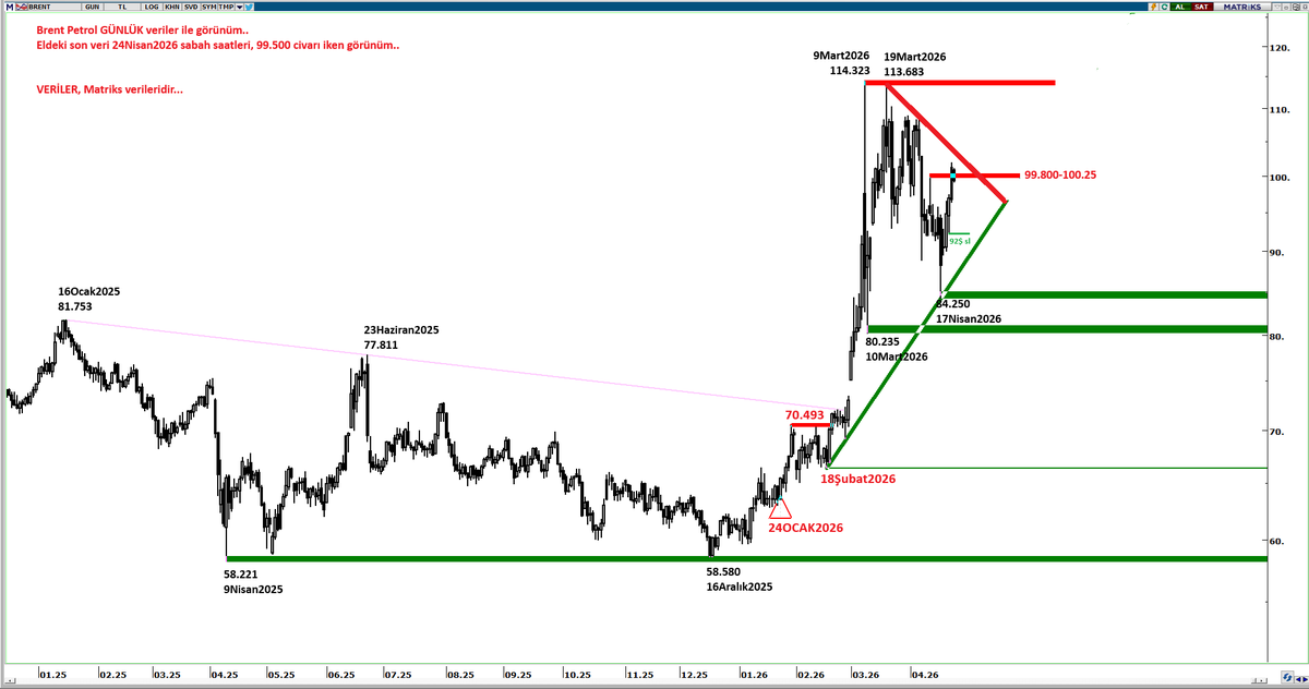mrarslanoglu's tweet image. #brent #oil 

Hatırlayacak olursanız, 24Ocakta, henüz ortada savaş vesaire yok iken, Petrol 'e dikkat çekmiş, ve, "yakın zamanda gündemimizin 1 numaralı finansal ürünü olabilir" değerlendirmesinde, bulunmuştum.. 
Ardından da, 18Şubatta, henüz halen ortada savaş yok iken, ve fiyat