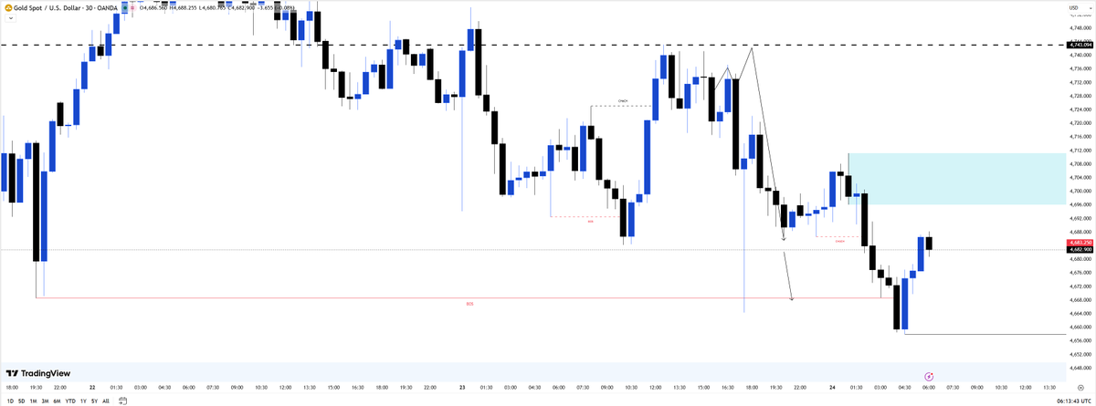 Marina——(GOLD)XAUUSD tweet media