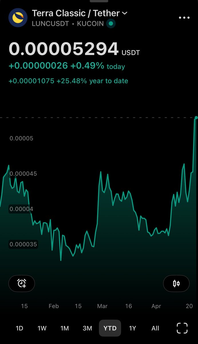 AidenGoodheart1's tweet image. $LUNC broke above resistance zone 

Setup was textbook
Shattering a strong resistance zone

Bullish Signal

+25% ⬆️ YTD

Only the beginning…..

No Predictions
Data Speaks
Receipts 📌

#LUNC=5 #Silver=5 #XRP=5 🌕