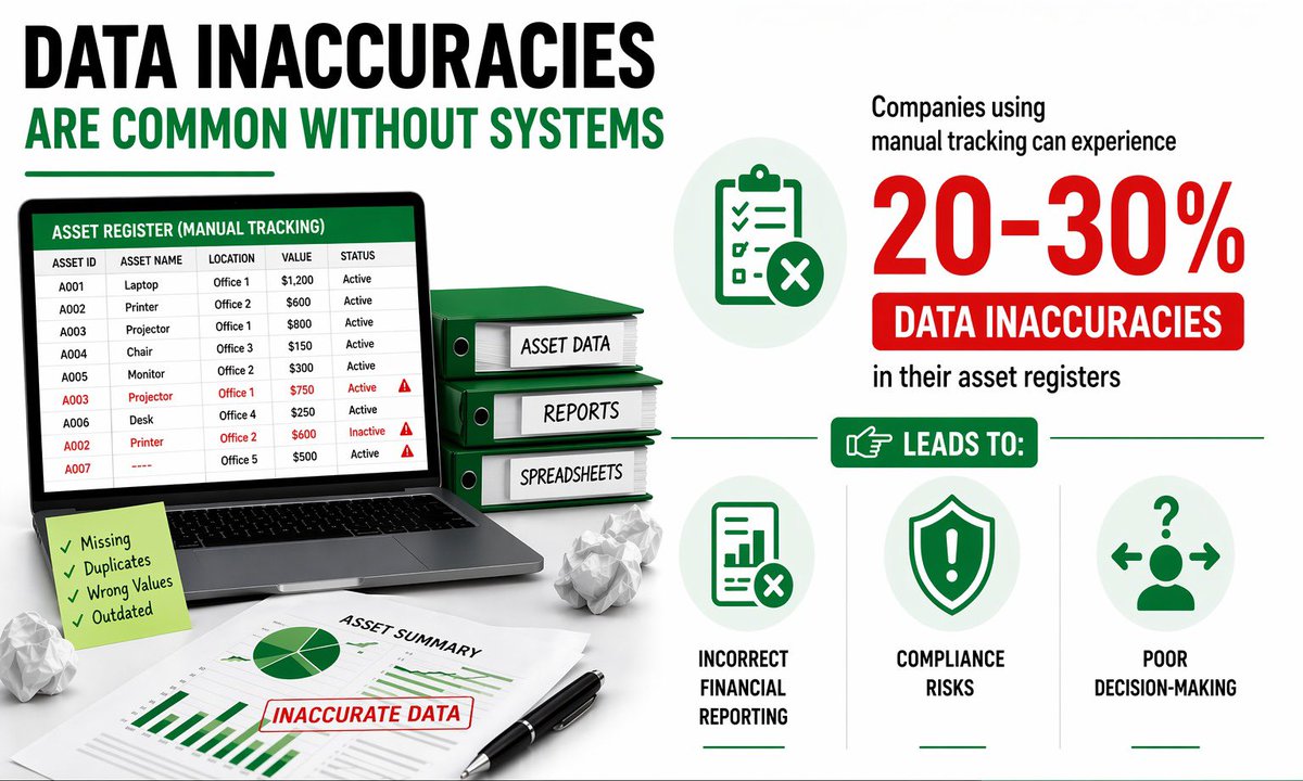 silosset's tweet photo. Data errors cost more than you think.
Do not be found wanting, *choose Silosset* .

#DataAccuracyMatters #StopDataLoss #SmartAssetManagement #Silosset https://t.co/gNsHDRcL0K