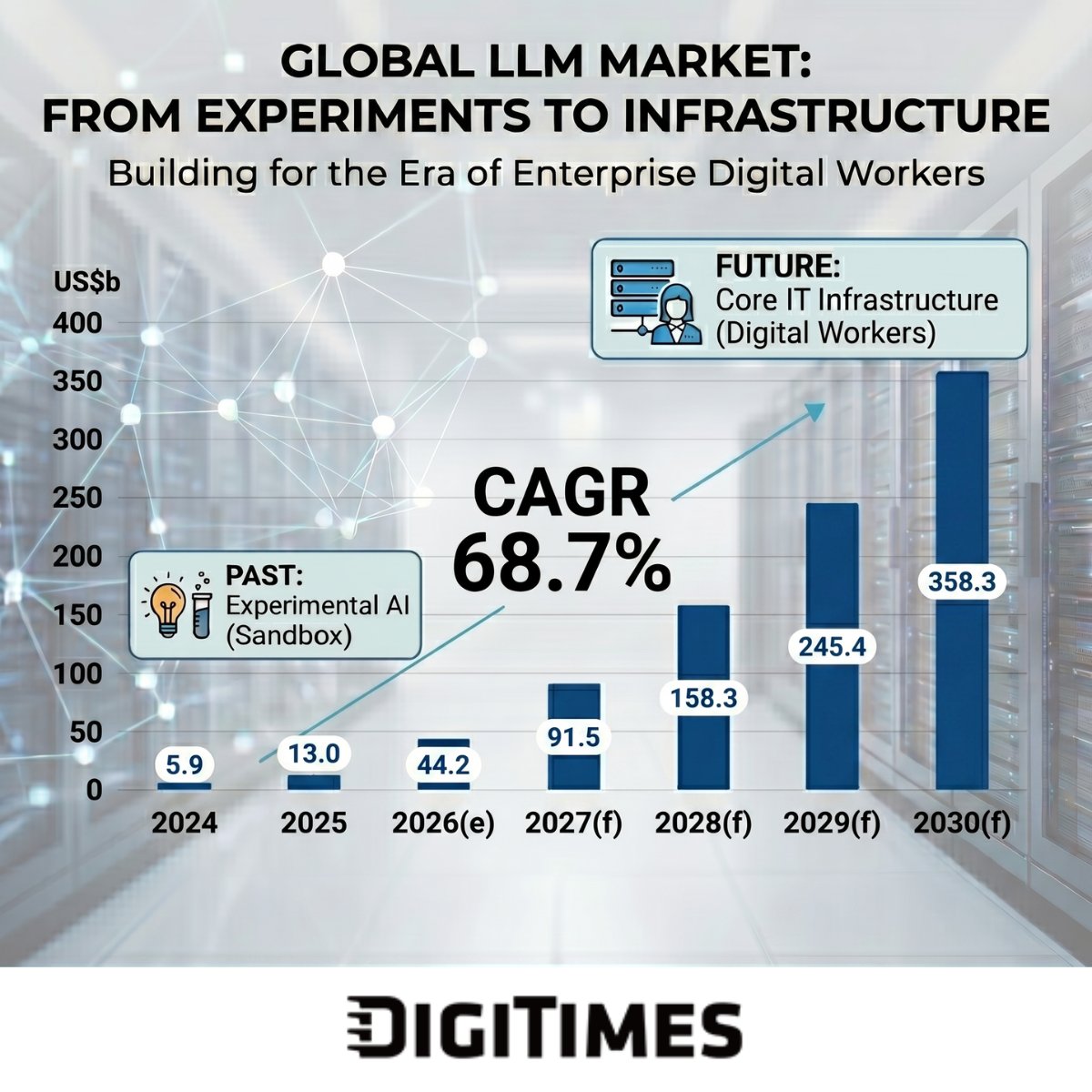 DIGITIMESAsia's tweet image. In the AI gold rush, sell shovels. ⛏️ 

The LLM market is hitting 68.7% CAGR, and enterprise budgets just moved from the sandbox to Core IT hardware.

DIGITIMES insights: dgt.ms/enterprise_ai_…

#TechTrends #InferenceAI