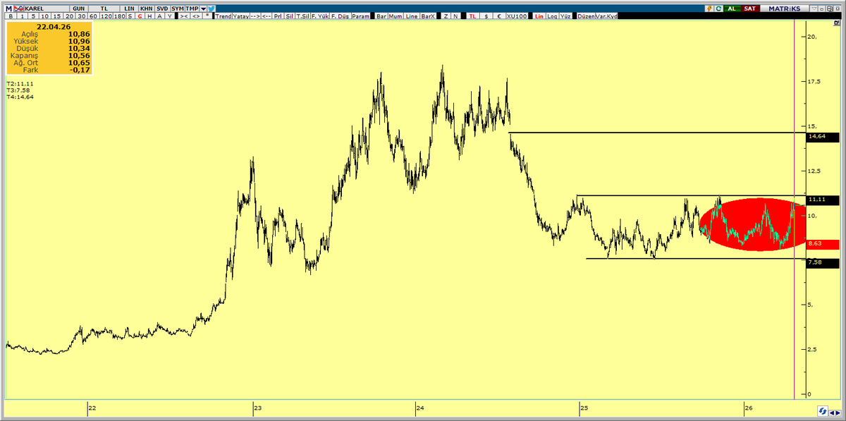 borsadaav2ro's tweet image. *Günaydın bol kazançlar dilerim .
#Karel 
*Çanak ve kulp ,tobo  W formasyonu ,  oluşumu var .
9,97 destek üzerinde kaldığı sürece pozitif  11,11 önemli direnci kırılırsa 14,64  direncine hareket başlama ihtimali yüksek .  
*#xu100 14200 önemli destek , İran tarafı gerginliği