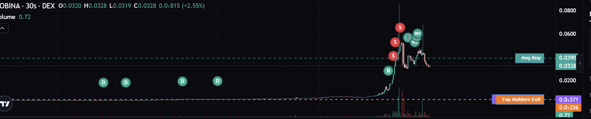 wardenmode's tweet photo. bidded 1% of $bobina here let's ride https://t.co/xapYZfvB7k