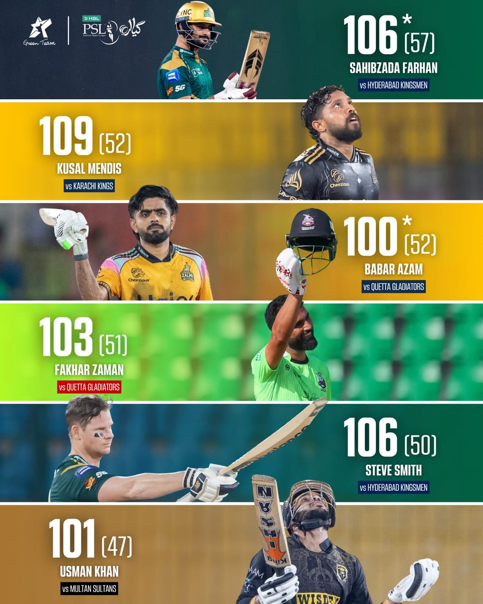 GreenTeam1992's tweet image. Six Centurions in #HBLPSL11, two from Multan Sultans and Peshawar Zalmi, and one each from Lahore Qalandars and Hyderabad Kingsmen.

Which one impressed you the most? 

#Cricket | #GreenTeam | #OurGameOurPassion | #KhelKaJunoon