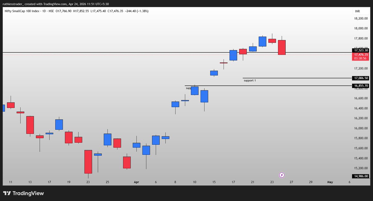 stockspicker_'s tweet image. #smallcap if not coses above 17523 today .. 
we may see it bounce from 17006 &amp;amp; 16558

#RUTHLESS