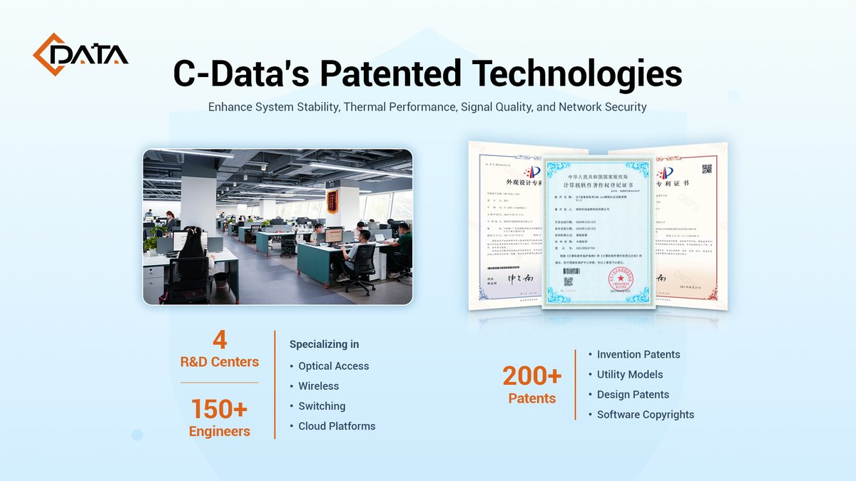 C_DataTec's tweet photo. IP isn’t paperwork. It’s what makes networks reliable at scale.
C-Data innovation is powered by:
• 4 R&amp;D centers
• 150+ engineers
• 200+ patents
From OLT to Wi-Fi: better stability, thermal control, signal &amp; security.
Built end-to-end for long-term reliability.
#WorldIPDay https://t.co/yIYYIrU91b