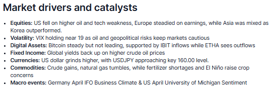 cottonfields's tweet image. Market Quick Take - 24 April 2026 social.saxo/71jr5ow via @saxobank 
#equities #volatility #crypto #fixedincome #currencies #commodities #macroevents