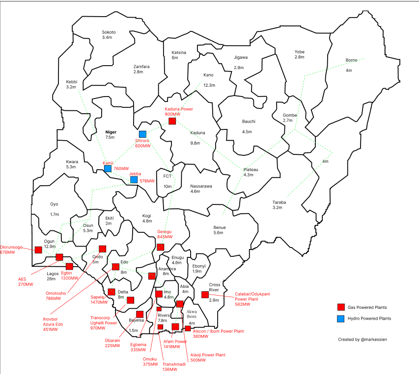 markessien's tweet photo. Next let us look at the locations of existing power plants. They are mostly clustered in the south, and are almost all Gas powered plants. We do not produce a lot of hydro power!

The first step would be to ramp up power to Lagos. Lagos-Ogun would need to disconnect from the national grid, and capture all power from Egbin, Olorungsogo and AES. FG and LASG must immediately invest in 3-5 Gas plants that would power Lagos + South West. Ideally, buy older Russian or Indian Gas plants and fly them in with their full expertise. Set them up in months. No experiments, no long story, just bring in working plants and let them feed the central city of Nigeria. Just this will bring steady power to almost 40% of the high consuming population of Nigeria.