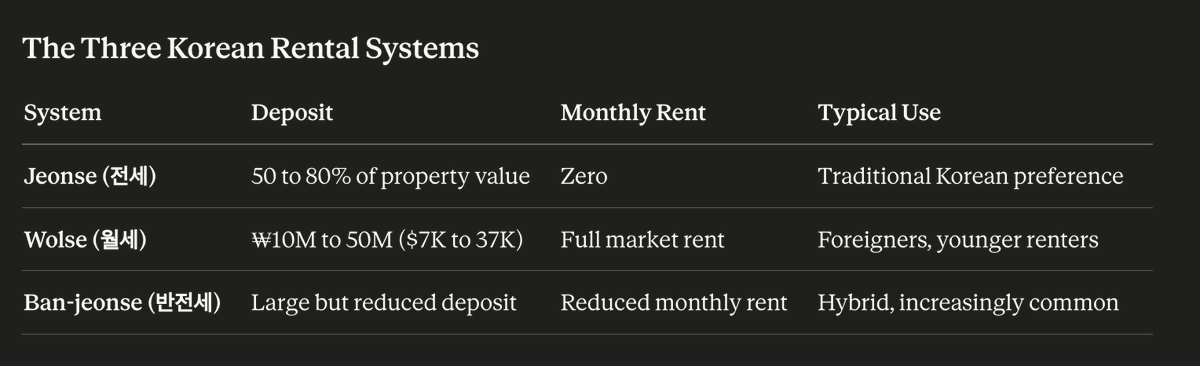 PicanteMonte's tweet photo. @DrJMedina Btw, KR has weird rental systems if you didn't know. https://t.co/7xDkBQGj02