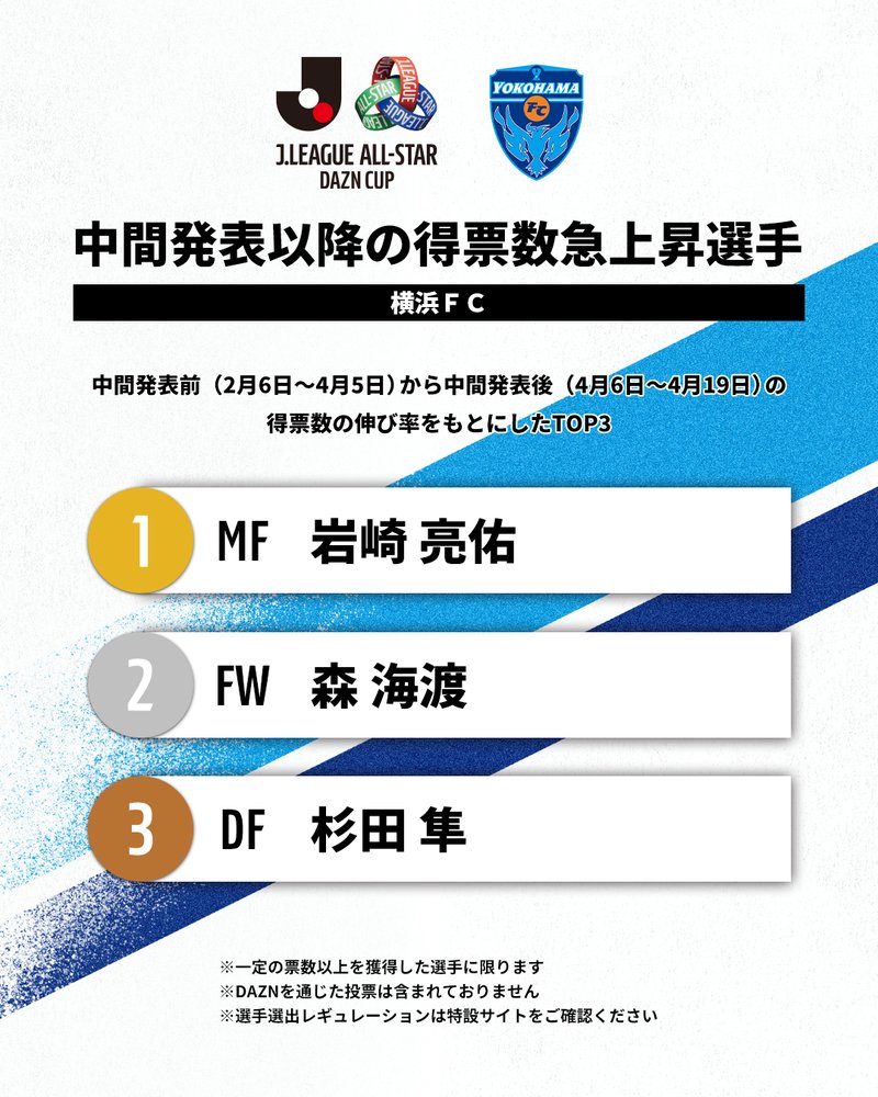 yokohama_fc's tweet image. ／
#ＪリーグオールスターDAZNカップ
中間発表以降の得票数急上昇選手👑
＼

得票数を大きく伸ばしているのは #岩崎亮佑 選手✨
あなたの1票が順位を大きく左右するかもしれません！

応援している選手に投票して
オールスターの舞台へ送り出そう🏟
x.gd/iUkCG

#yokohamafc