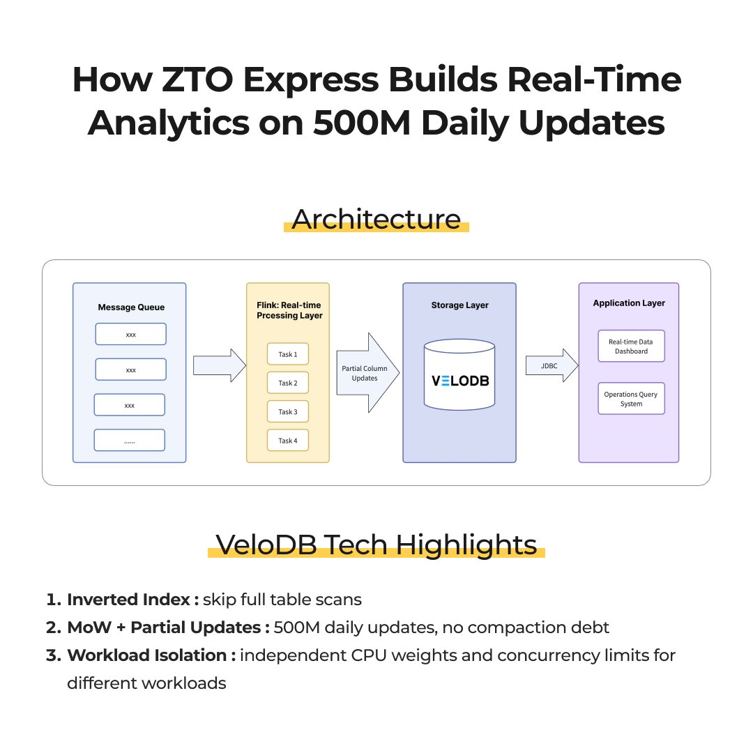 VeloDB_IO's tweet photo. We helped ZTO Express run real-time analytics in a demanding situation: 500 million record updates per day, on a single 4.5-billion-row table with 200+ columns.

ZTO is one of Asia's largest express delivery firms, handling 35 billion packages a year

🔗https://t.co/AuBLrQzFqk https://t.co/JjdIB0C9Rt