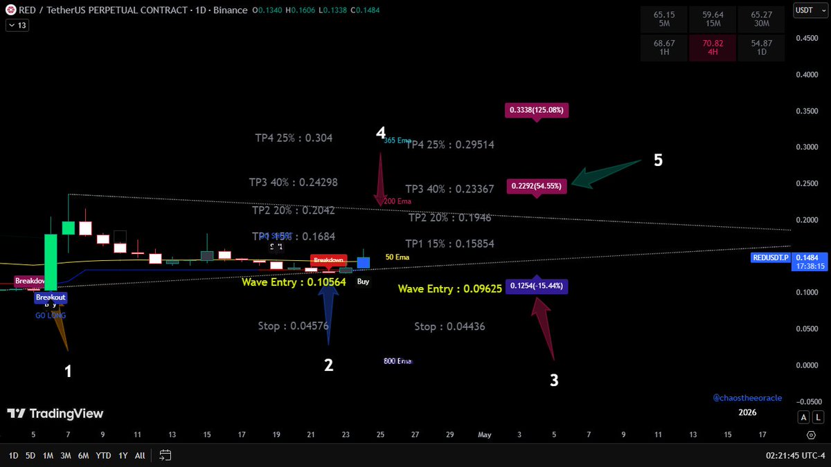 Chaostheeoracle's tweet image. $Red  
1️⃣Breakout  
2️⃣Retest of the trendline — 3 days  
3️⃣Reform — 50 EMA = LAST LINE OF Support
4️⃣AssumING it will go test the top of the trendline  
5️⃣ Try to test resistance (0.2292)
🟣 Supertrend targets attached — swing trade.   
Entry- When you wish to #redusdt #red