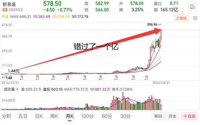 _keiyeah_'s tweet photo. 新易盛
当時の株価が1.44元まで落ちて退場寸前だったのに、10万元を渡されても買う勇気なんてないだろうが、もしそんな先見の明があれば、とっくに身価は数十億、数百億になっていたよ。本当に、お前には持てないんだ。あれが180元から60元台に落ちた時、もう洗い流されて出て行った。お前は自分の認識の範囲外の金は永遠に稼げないよ、牢屋に入るか、死ぬかしない限りね。