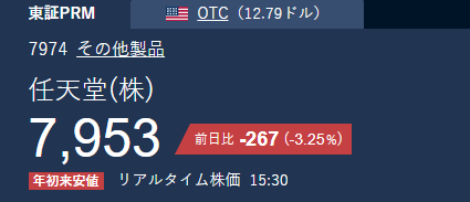 Iam_never_SLY's tweet photo. 任天堂株、8000円割れで年初来安値📉

Switch 2の赤字構造も辛いけど、

「岐阜暴威の呪い」が本物すぎる…😱

機構も目標9000円に下げて「中立」。

これ、岐阜さんが売らない限り終わらない説。

任天堂株を持っている皆さん、この呪いを怖がっていますか？ https://t.co/DyE6mLpMMb