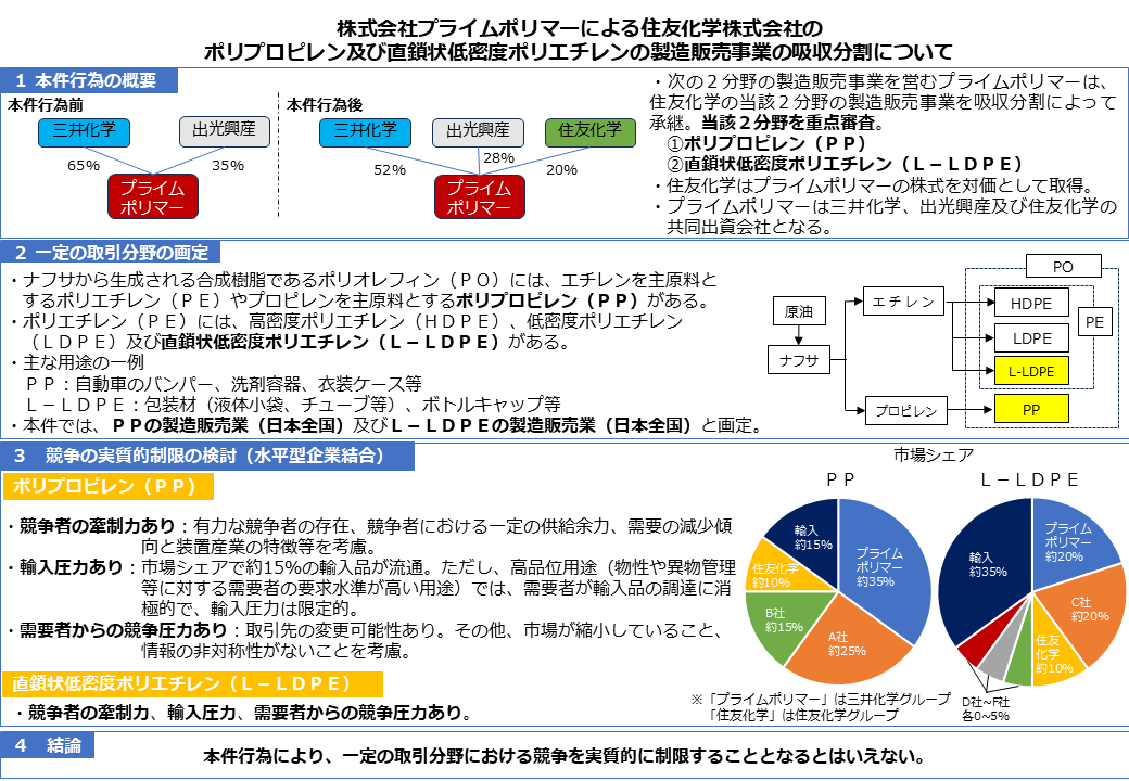 株式会社プライムポリマーによる住友化学株式会社のポリプロピレン等