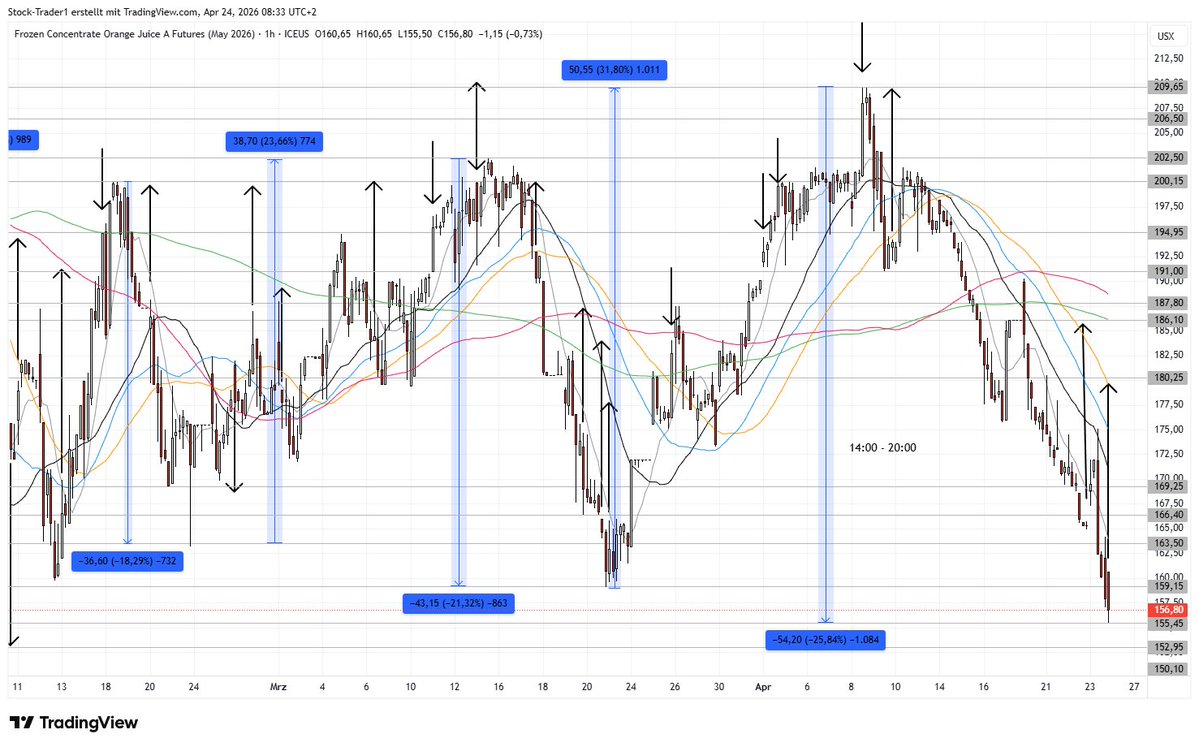 AktienTrader1's tweet image. Only #OrangeJuice make Sorrows. The Long Position is  quite big now and I have no experience with this Asset. How far can it fall. At least the Yield changed from -7% to +4% for Long. Then its easier to fight the fight.