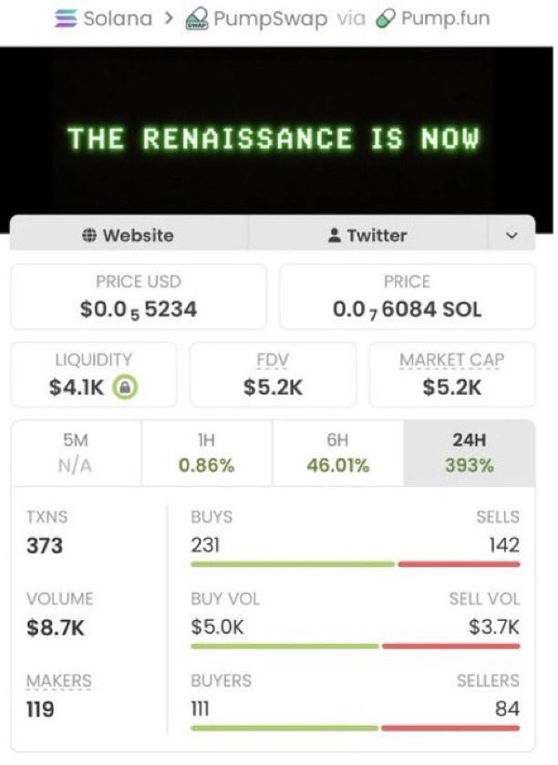 DefiTraviss0's tweet image. $ANON milestone hit 🚀  

$5.2K entry → $303K peak 📈  
58x move locked in 💎  

Alpha flows go to TG first — always ahead of the curve 👀  

Next setup loading…  

CA: Bs4QR1nQMc6s5XL93RL9wuDCV5vKAtFbtA4KVT2pump