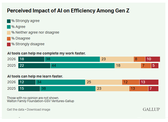 Fascinating survey and set of data from Gallup on Gen Z's use of AI ...