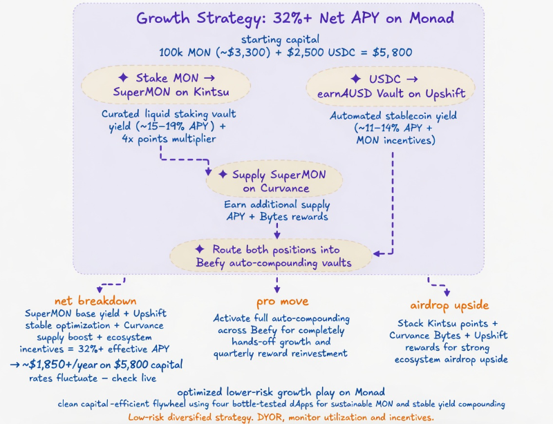 clean low risk growth strategy: 32%+ net apy on monad starting capital 

100k MON (~$3,300) + $2,500 USDC = $5,800  

> stake  100k MON ($3,300) → SuperMON on Kintsu
Curated liquid staking vault yield (15–19% APY) + 4x points multiplier
  
> $2,500 USDC → earnAUSD Vault on