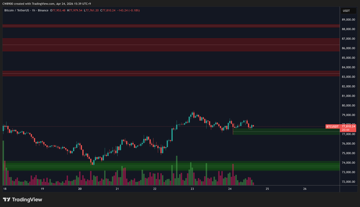 CW8900's tweet image. A new buy wall has formed below $BTC. The support line has strengthened.

Additionally, a sell wall still exists around 83.3k. A significant rise could occur at any time.