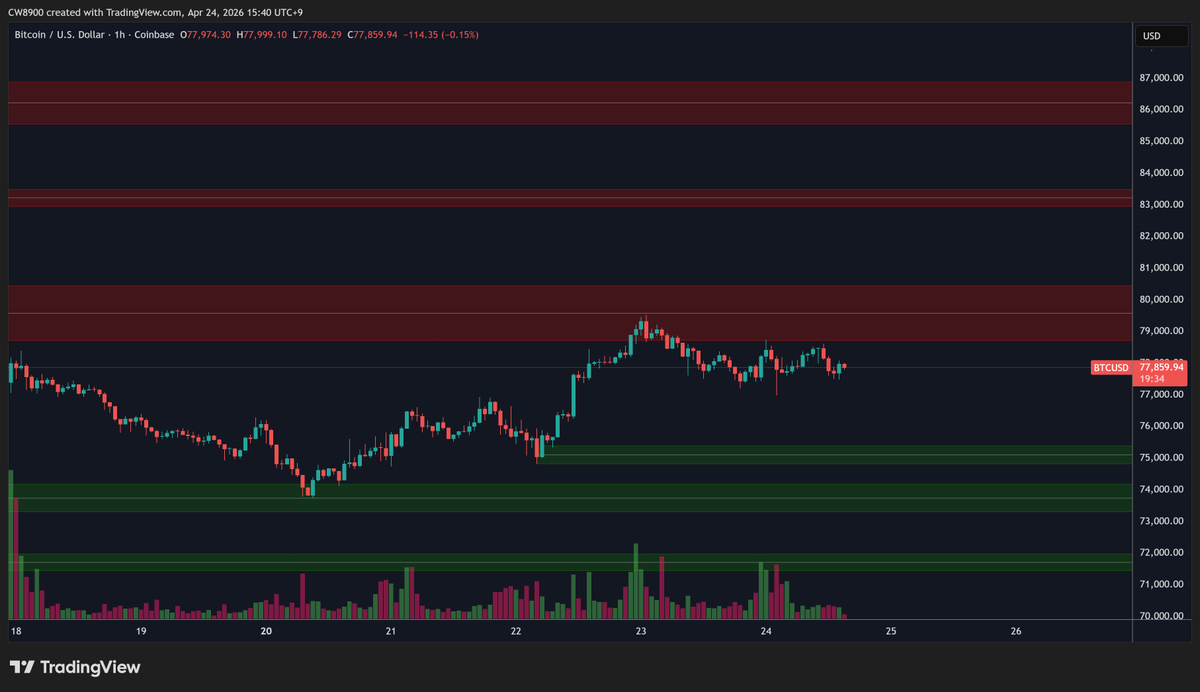 CW8900's tweet image. Unlike Binance, Coinbase currently has a sell wall for $BTC in the current range.

If they release the downward pressure, a sharp rise in $BTC is possible.

US whales are watching for the right moment.