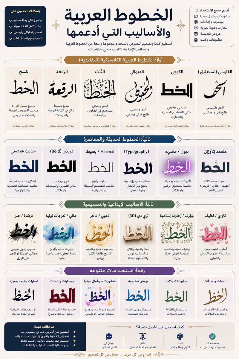 Sh_n89_7's tweet photo. أنواع الخطوط و الأساليب التي يمكن استخدامها في ChatGPT

أولاً: الخطوط العربية التي يمكن استخدامها
 1) الخطوط الكلاسيكية (التقليدية)
خط النسخ
خط واضح وسهل القراءة، متوازن في الحروف.
الاستخدامات: الكتب، المقالات، الإنفوجرافيك، النصوص الطويلة.
خط الرقعة
بسيط وسريع، بحروف مختصرة.
الاستخدامات: الملاحظات، التصاميم السريعة، المحتوى اليومي.
خط الثلث
فخم وزخرفي، يتميز بانحناءات قوية.
الاستخدامات: العناوين، اللوحات الفنية، التصاميم الإسلامية.
الخط الديواني
أنيق ومنحني، يحمل طابعًا رسميًا.
الاستخدامات: الدعوات، الشهادات، التصاميم الفاخرة.
الخط الكوفي
هندسي ومستقيم، قابل للزخرفة.
الاستخدامات: الشعارات، الهوية البصرية، التصاميم الحديثة.
خط النستعليق (الفارسي)
ناعم وانسيابي ومائل.
الاستخدامات: التصاميم الفنية، الاقتباسات، الطابع الرومانسي.
 2) الخطوط الحديثة والمعاصرة
الخط الهندسي الحديث
يعتمد على أشكال نظيفة ومتناسقة.
الاستخدامات: العلامات التجارية، التطبيقات، واجهات المستخدم.
الخط العريض (Bold / Display)
قوي وجذاب بصريًا.
الاستخدامات: الإعلانات، العناوين، البوسترات.
الخط البسيط (Minimal)
خفيف ونظيف بدون تعقيد.
الاستخدامات: التصاميم الاحترافية، العروض، السوشيال ميديا.
Typography الفني
تصميم حر للحروف خارج القواعد التقليدية.
الاستخدامات: الشعارات، الأعمال الإبداعية، الحملات البصرية.
خط النيون / الرقمي
بأسلوب مضيء أو تقني.
الاستخدامات: المحتوى الرقمي، الألعاب، الإعلانات الحديثة.
ثانياً: الأساليب التصميمية للخط
 1) أساليب فنية مباشرة
أسلوب الفرشاة (Brush)
يشبه الرسم اليدوي بالحبر أو الألوان.
الاستخدامات: التصاميم الفنية، البوسترات، الأعمال الإبداعية.
الأسلوب المائي (Watercolor)
تدرجات لونية ناعمة.
الاستخدامات: التصاميم الهادئة، المحتوى الأنثوي أو الفني.
الأسلوب اليدوي (Handwritten)
يحاكي الكتابة الطبيعية.
الاستخدامات: المحتوى الشخصي، العلامات البسيطة، الاقتباسات.
 2) أساليب جمالية وزخرفية
الأسلوب المزخرف (الإسلامي/النباتي)
دمج الخط مع زخارف تقليدية.
الاستخدامات: اللوحات، التصاميم الدينية، الهويات التراثية.
الأسلوب الذهبي / الفاخر
تأثيرات ذهبية أو معدنية.
الاستخدامات: الشعارات الفاخرة، الدعوات، العلامات الراقية.
الأسلوب الكلاسيكي الفخم
يعتمد على التوازن والزخرفة الدقيقة.
الاستخدامات: المناسبات الرسمية، الشهادات.
 3) أساليب حديثة ومتطورة
التصميم ثلاثي الأبعاد (3D)
يعطي عمق وظلال واقعية.
الاستخدامات: الإعلانات، الأغلفة، التصاميم الملفتة.
الأسلوب الجرافيكي (Graphic Style)
دمج الخط مع عناصر بصرية حديثة.
الاستخدامات: السوشيال ميديا، الحملات التسويقية.
الأسلوب النيون / المضيء
تأثير ضوئي جذاب.
الاستخدامات: المحتوى الرقمي، الإعلانات الليلية.
أسلوب كاواي (Kawaii)
لطيف وكرتوني.
الاستخدامات: المحتوى الشبابي، المنتجات اللطيفة، الأطفال.
ثالثاً: كيف تختار الخط والأسلوب؟
للنصوص الطويلة: النسخ أو Minimal
للعناوين: الثلث أو Bold
للشعارات: كوفي أو Typography
للمحتوى الفاخر: ديواني أو ذهبي
للتصاميم الإبداعية: Brush أو 3D أو جرافيكي
للسوشيال ميديا: حديث + أسلوب بصري جذاب
الخلاصة
يمكن الجمع بين:
نوع الخط (مثل: كوفي أو نسخ)
والأسلوب (مثل: ذهبي أو 3D أو فرشاة)
لإنشاء تصميم متكامل يناسب الهدف، سواء كان إعلانًا، شعارًا، أو إنفوجرافيك.