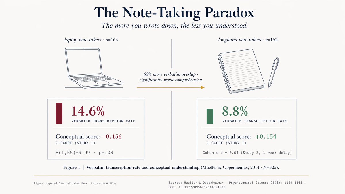 プリンストン大学などの研究により、効率的だと思われていた「ノートPCでのメモ取り」が、実は人間の学習能力を低下させているという衝撃の現実が明らかになりました。

タイピングという過剰な効率化が脳の「深い処理」をスキップさせ、認知システムをダウングレードさせている事象です。