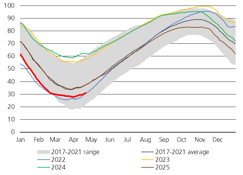 staunovo's tweet image. EU natural gas inventories in % of full - EU at 30.82%  

Germany at 23.84%, Italy at 47.13%, France at 28.81%, Netherlands at 8.32%, Austria at 36.71%, Spain at 63.36%  agsi.gie.eu