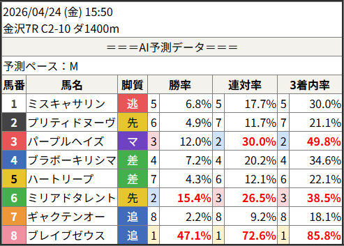 shunr_AI's tweet image. 2026/04/24 (金) 15:50
　金沢7R C2-10 ダ1400m

予測勝率TOP5
　1位：8.ブレイブゼウス 47.1%
　2位：6.ミリアドタレント 15.4%
　3位：3.パープルヘイズ 12.0%
　4位：4.ブラボーキリシマ 7.2%
　5位：1.ミスキャサリン 6.8%

#競馬 #予想 #AI