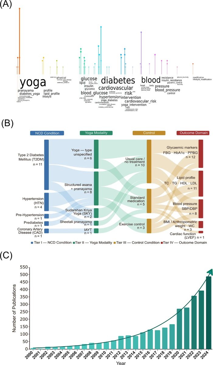 regularjoy's tweet image. This article of ours just got published in @FrontClinDiab. 

frontiersin.org/articles/10.33… 

We assessed the impact of Hatha #yoga on #NCDs &amp;amp; #cardiometabolic disorders linked to sedentary lifestyles,—the key contributors to morbidity &amp;amp; #mortality in #India.  

@MindBrainCenter