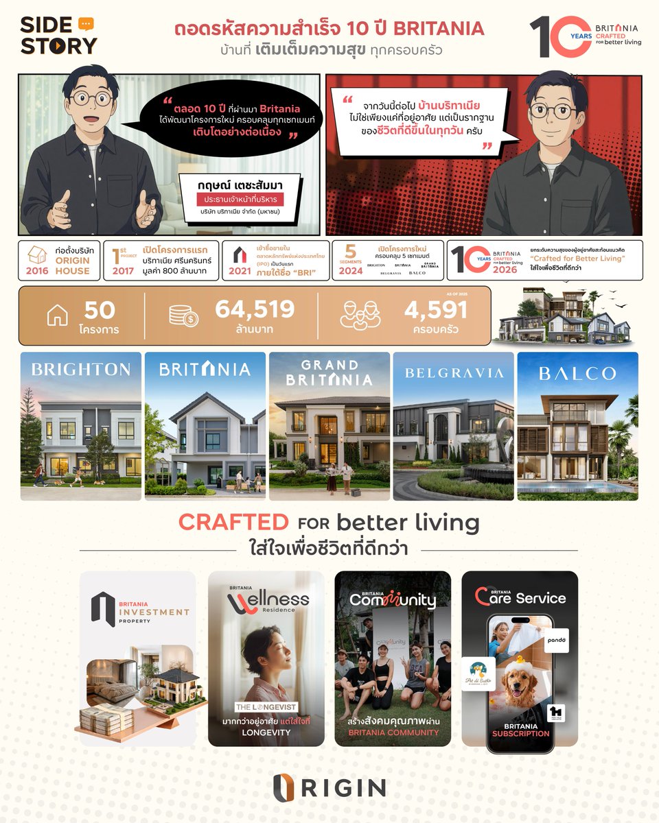 origin_vertical's tweet image. #SideStory 🚩 ถอดรหัสความสำเร็จ #10ปีBritania บ้านที่เติมเต็มความสุขทุกครอบครัว
.
🌳 จากจุดเริ่มต้นปี 2016 กับการก่อตั้ง “บริษัท ออริจิ้น เฮ้าส์ จำกัด” เพื่อพัฒนาโครงการที่อยู่อาศัยแนวราบ สู่โครงการแรก “บริทาเนีย ศรีนครินทร์” บ้านเดี่ยวและบ้านแฝด 2 ชั้น สไตล์อังกฤษ 

วันนี้