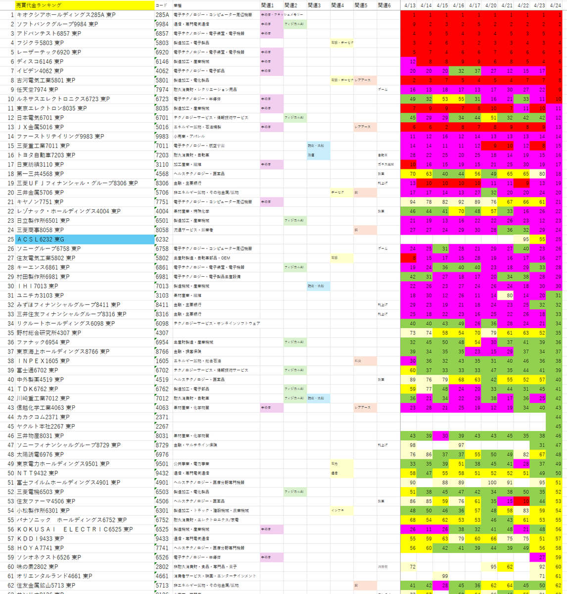 J33589A's tweet image. 2026/4/24
売買代金ランキング推移（全市場） #株クラ #株式投資 #日本株 #株 #売買代金ランキング