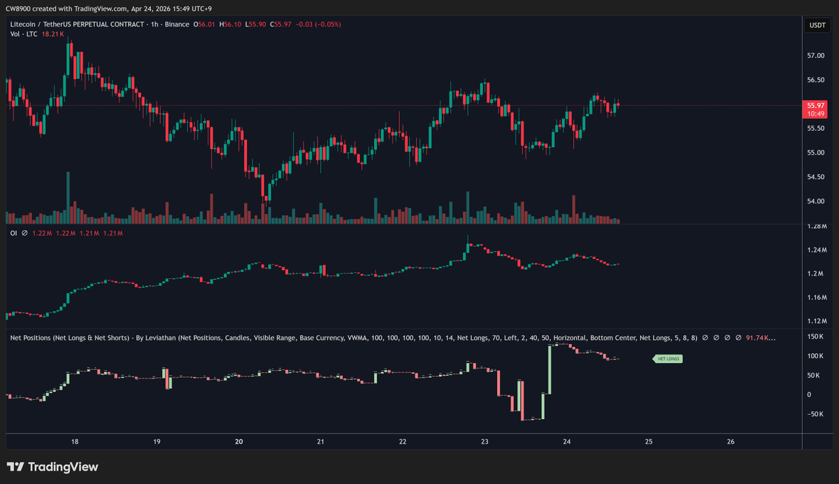 After the price drop, someone bought a large amount of $LTC long positions.

Someone built a large amount of stable positions at low prices.