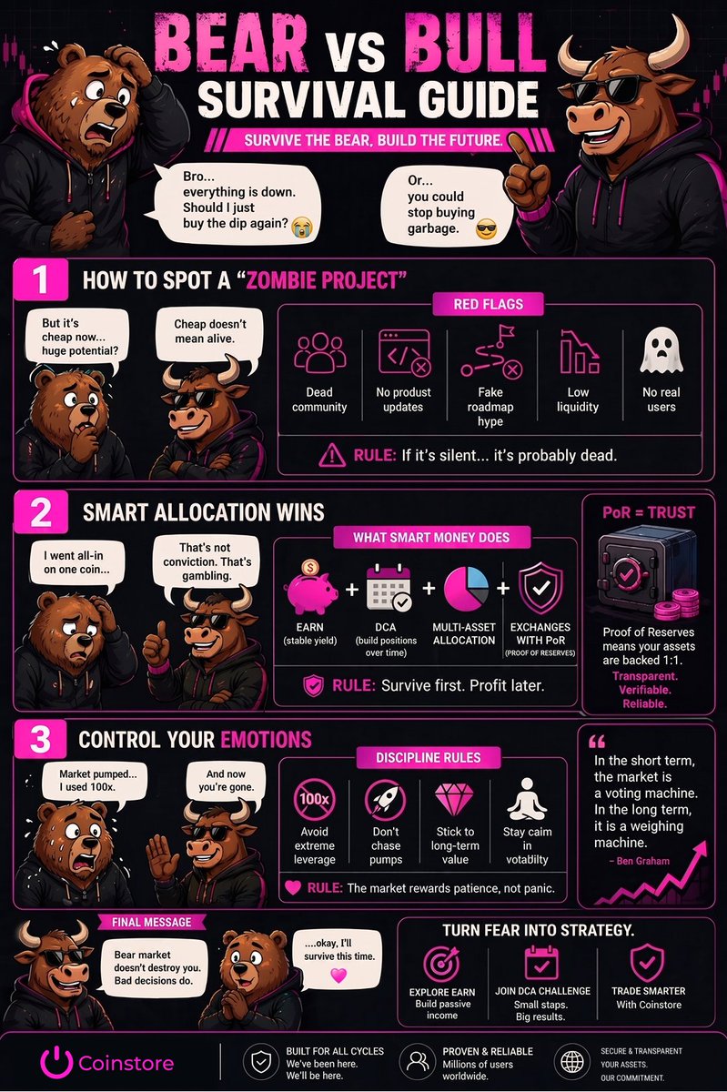CoinstoreExc's tweet image. 🐻: “Everything’s crashing… I’m done.”

🐂: “No. This is where you start.”

Survive the bear.
Own the next bull.
Coinstore — Trade like it matters.

#CryptoBuilder #BearVsBull #TradingMindset