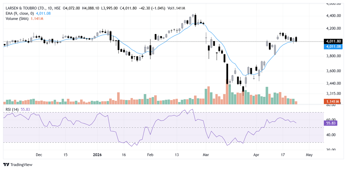 BHAVIKZSOMANI's tweet image. ⚙️ L&amp;amp;T enters B2B industrial electronics 🚀

Manufacturing kicks off at its #Coimbatore campus in #TamilNadu 🏭

#Manufacturing #Electronics #IndiaBusiness