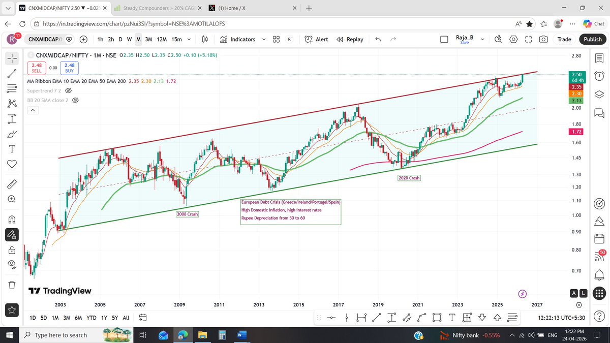 raja_bhathar's tweet image. #CNXMIDCAP / #Nifty Ratio chart at long term channel resistance.

Today's daily price action on CNXMIDCAP Index is also bearish.  Immediate support is close to 58000 (200DEMA) . Currently @ 59243