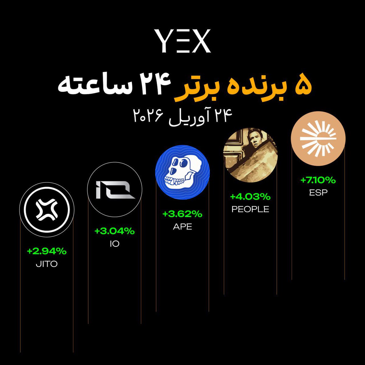 YEXPersian's tweet image. ۵ ارز برتر با بیشترین رشد در ۲۴ ساعت  گذشته  | YEX🚀

🥇 #ESP +7.10%
🥈 #PEOPLE +4.03%
🥉 #APE +3.62%
🏅 #IO +3.04%
🎖 #JITO +2.94%

🔥 این فرصت بازار را از دست ندهید—همین حالا از آن استفاده کنید!

🔗 مشاهده بازارها: 
yex.io/fa_IR/market