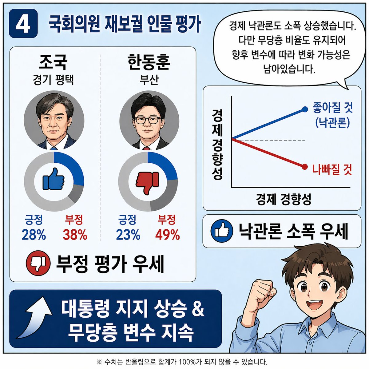 [#AI경기방송 #웹툰뉴스]

#이재명대통령 의 직무 수행에 대해
67%가 긍정, 25%.
취임 이후 최고 수준을 기록했습니다.

#재보궐선거 관련 인물 평가는
#조국 대표 긍정 28%, 부정 38%,
#한동훈 전 대표 긍정 23%, 부정 49%로
부정 평가가 더 높은 것으로 조사됐습니다.
