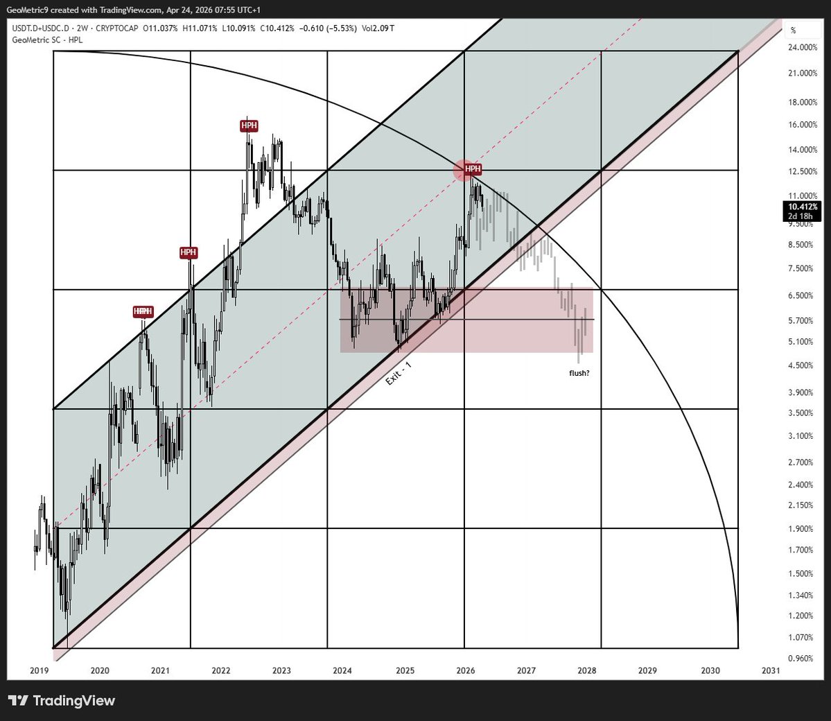Beautiful isn't it?

$USDT.D has topped exactly at the point at which the horizontal Gann level, the Gann arch, and the channels mid-line converged. The cherry on top? An HPH signal that previous marked major macro pivots.

I've not only presented an elaborate case for a $BTC